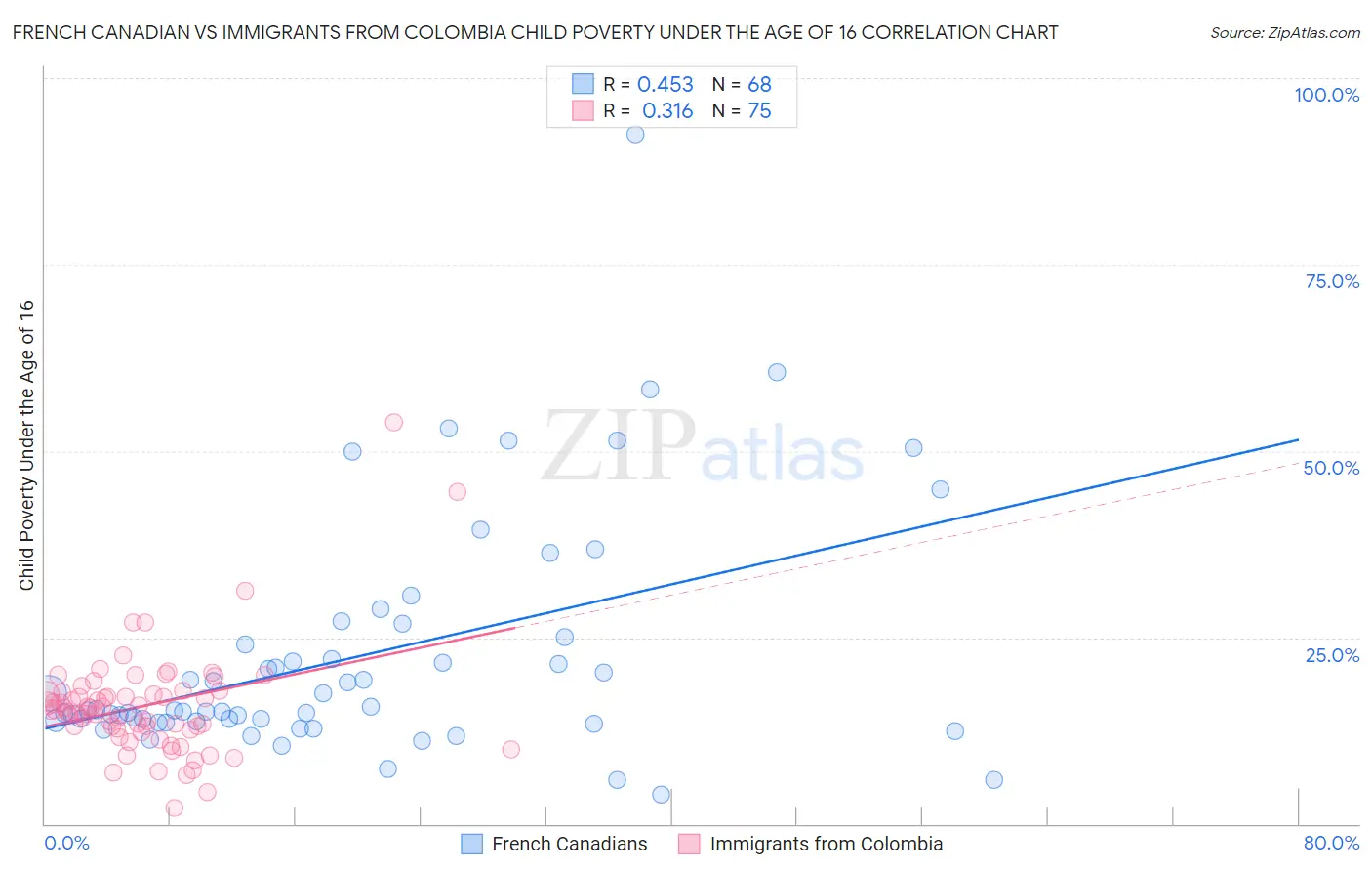 French Canadian vs Immigrants from Colombia Child Poverty Under the Age of 16