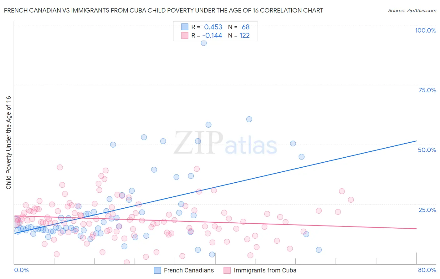 French Canadian vs Immigrants from Cuba Child Poverty Under the Age of 16