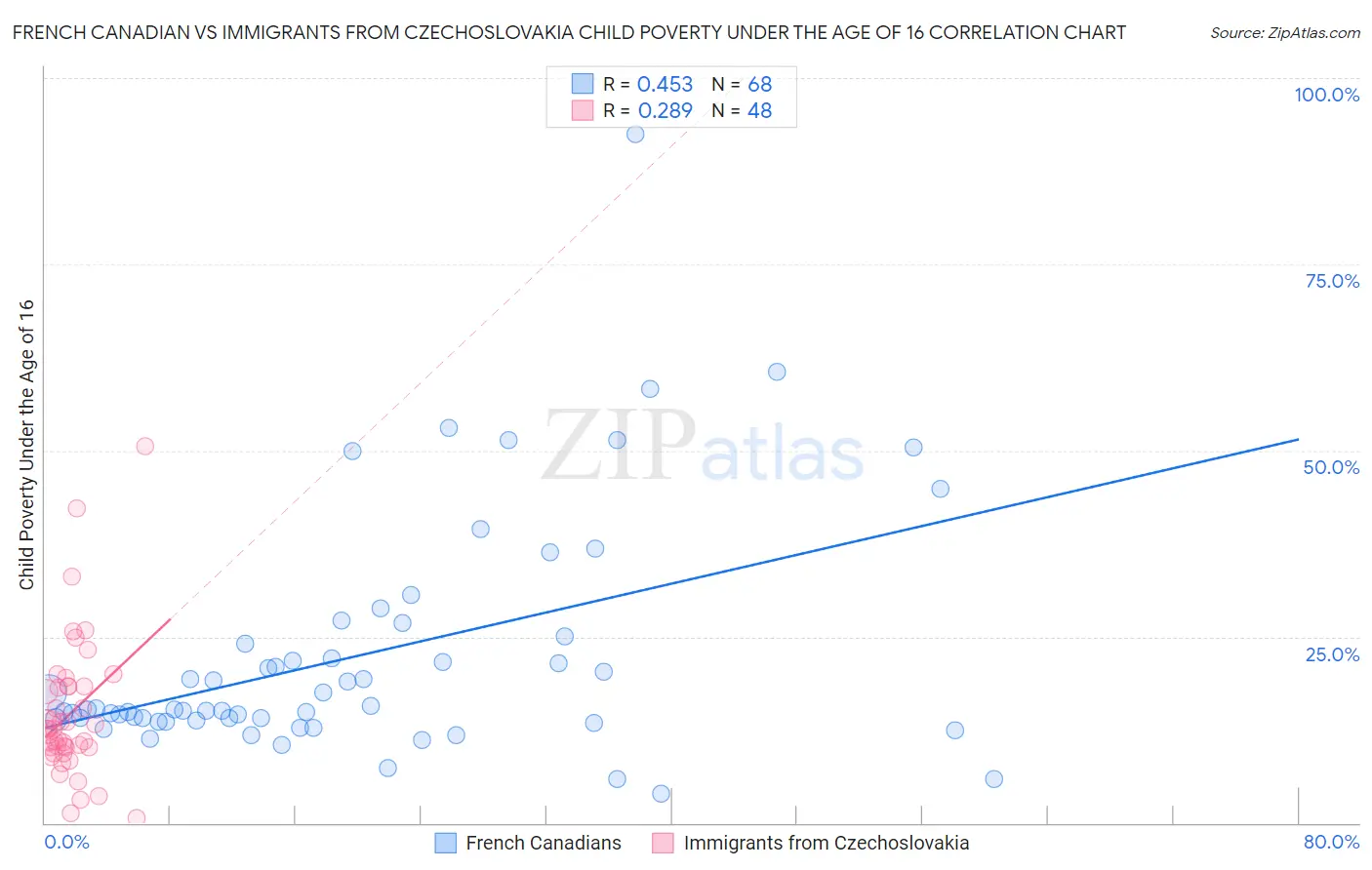 French Canadian vs Immigrants from Czechoslovakia Child Poverty Under the Age of 16