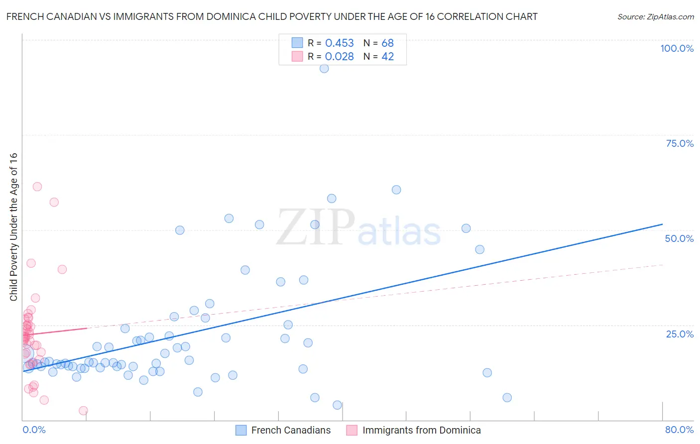 French Canadian vs Immigrants from Dominica Child Poverty Under the Age of 16