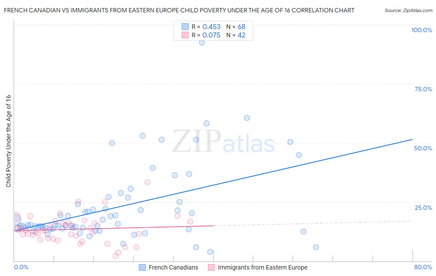 French Canadian vs Immigrants from Eastern Europe Child Poverty Under the Age of 16