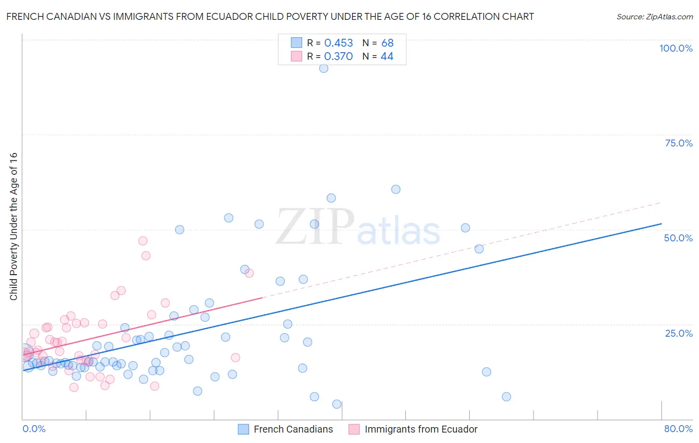 French Canadian vs Immigrants from Ecuador Child Poverty Under the Age of 16