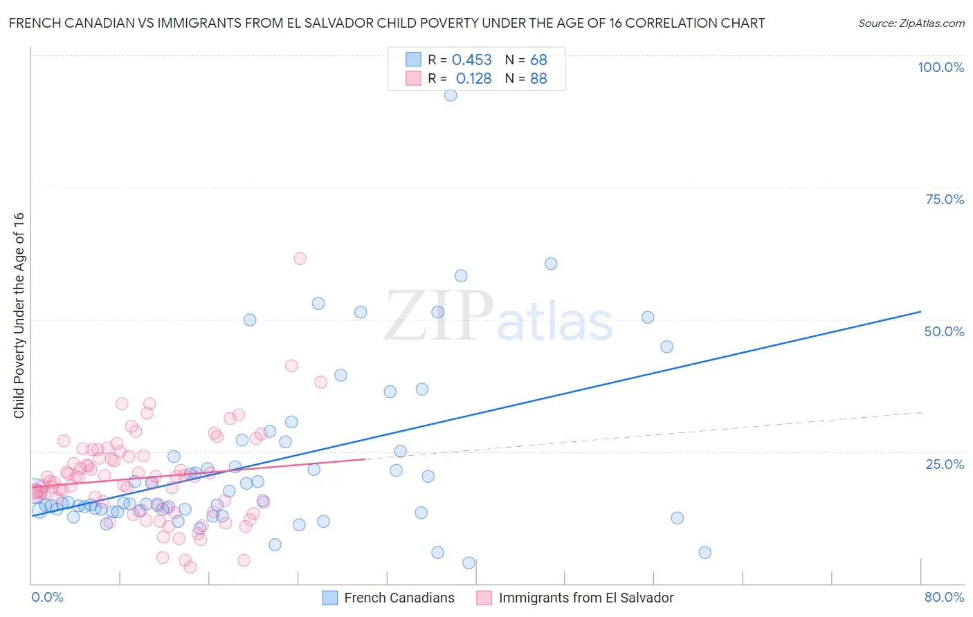 French Canadian vs Immigrants from El Salvador Child Poverty Under the Age of 16