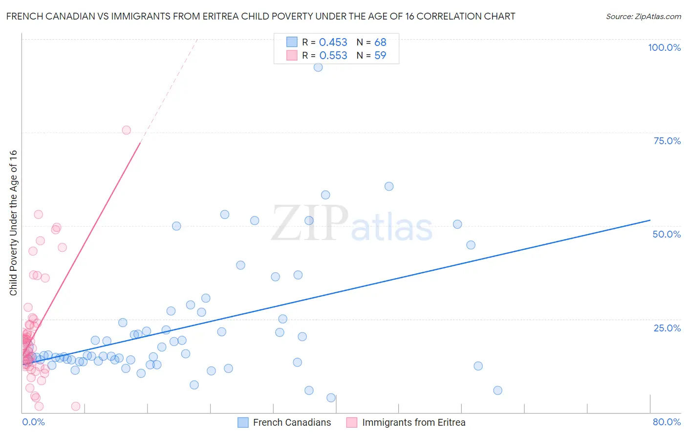 French Canadian vs Immigrants from Eritrea Child Poverty Under the Age of 16