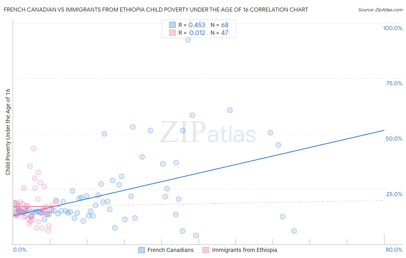 French Canadian vs Immigrants from Ethiopia Child Poverty Under the Age of 16