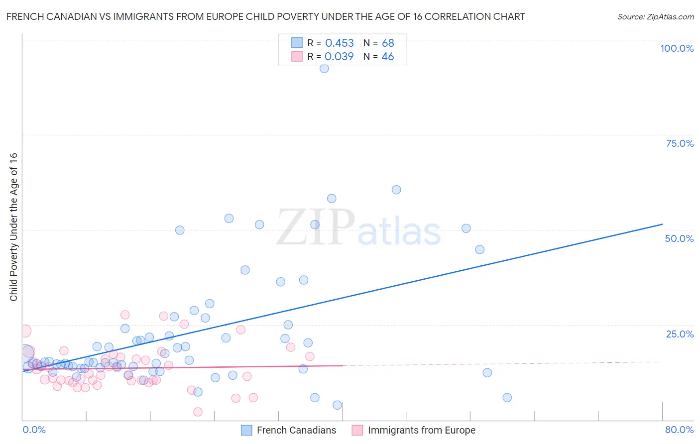 French Canadian vs Immigrants from Europe Child Poverty Under the Age of 16