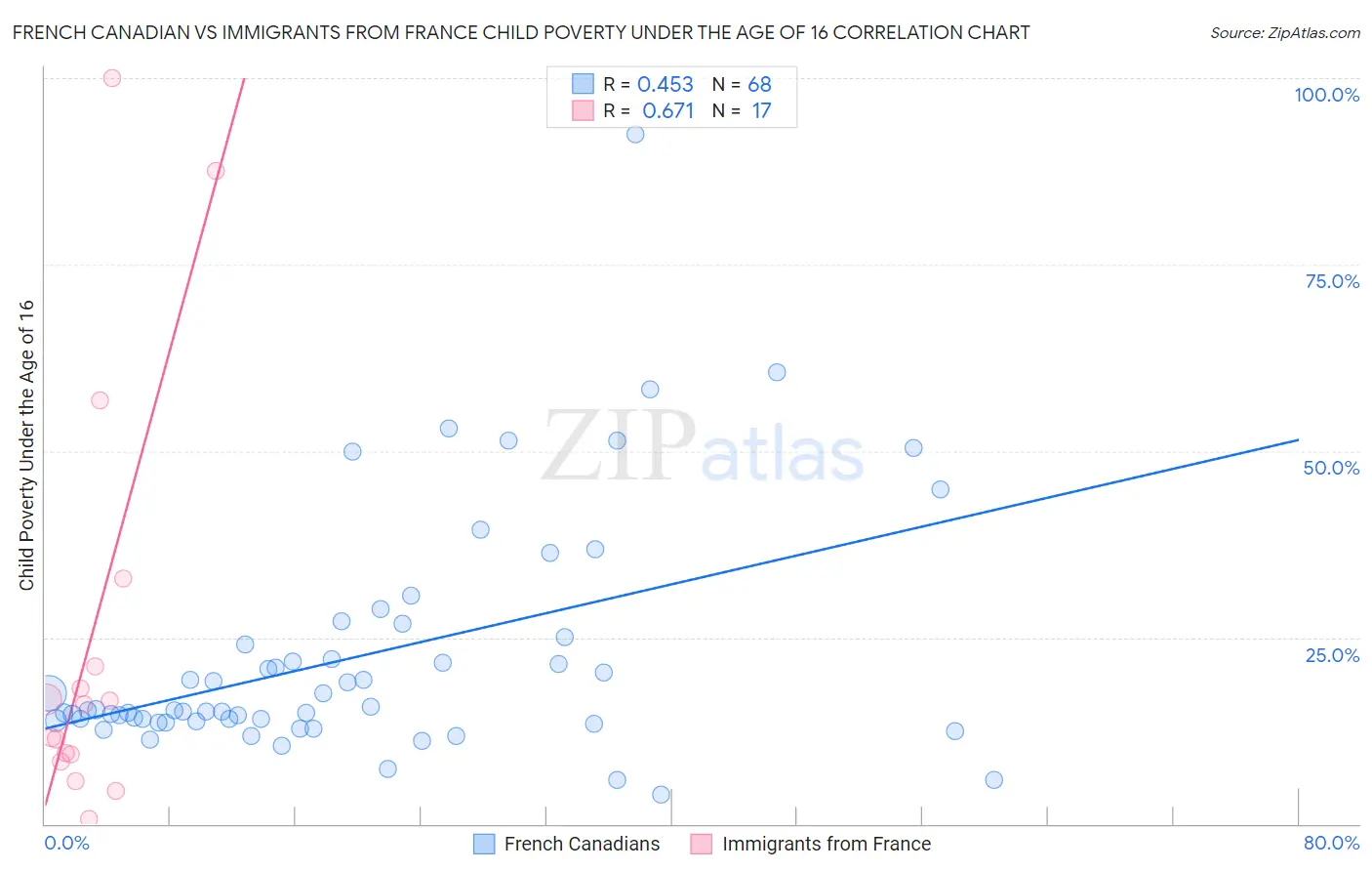 French Canadian vs Immigrants from France Child Poverty Under the Age of 16