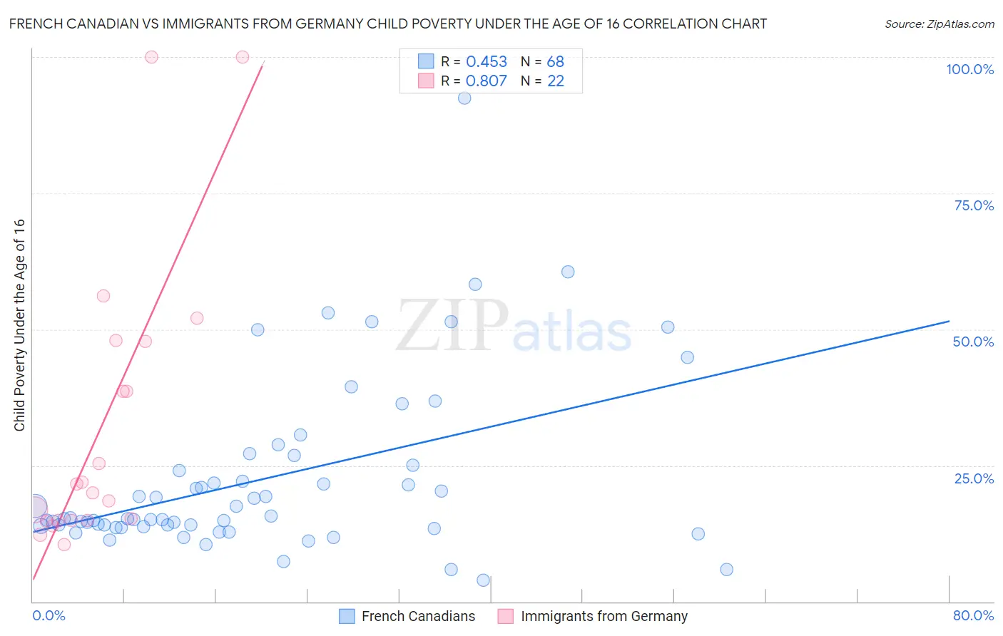 French Canadian vs Immigrants from Germany Child Poverty Under the Age of 16