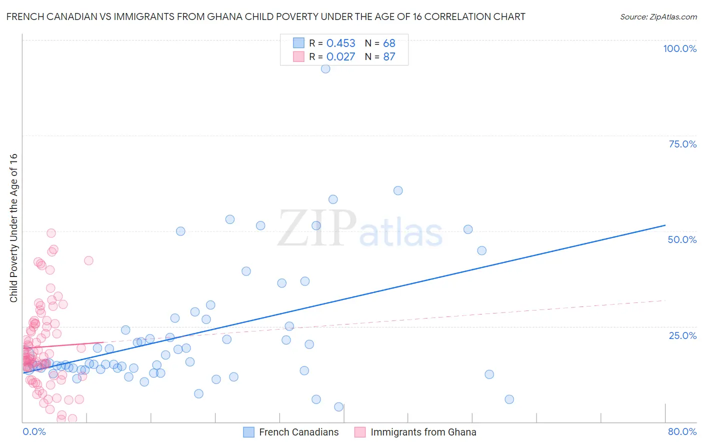 French Canadian vs Immigrants from Ghana Child Poverty Under the Age of 16