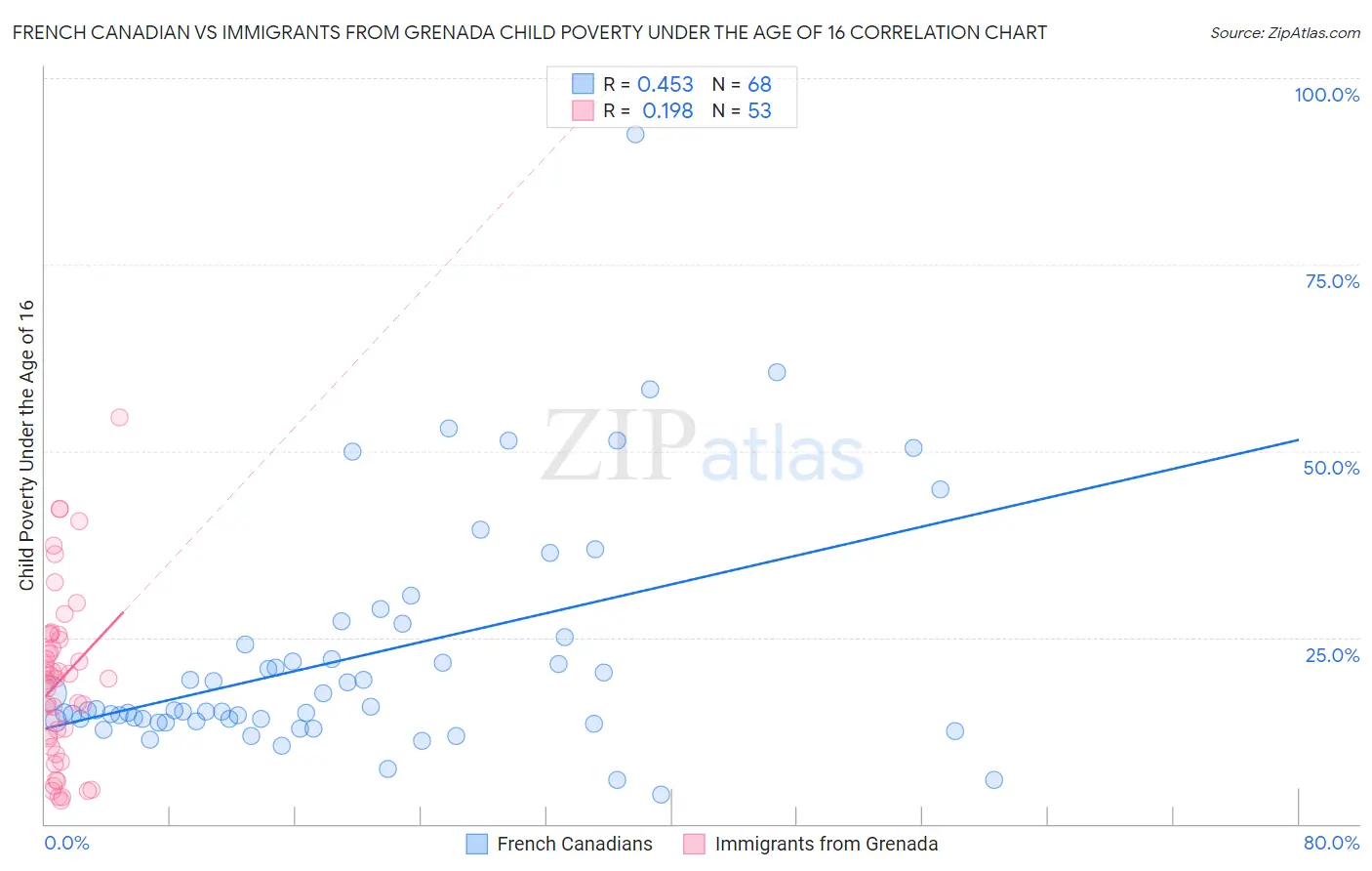 French Canadian vs Immigrants from Grenada Child Poverty Under the Age of 16