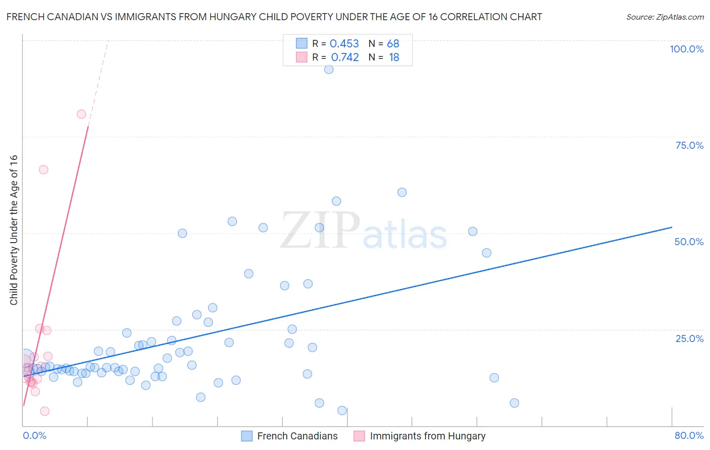 French Canadian vs Immigrants from Hungary Child Poverty Under the Age of 16