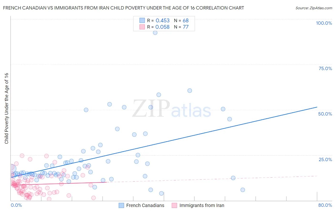 French Canadian vs Immigrants from Iran Child Poverty Under the Age of 16