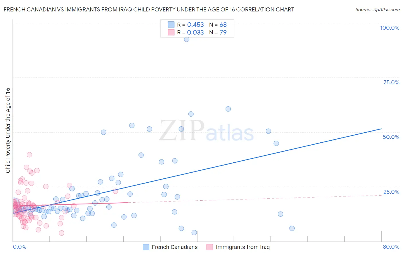 French Canadian vs Immigrants from Iraq Child Poverty Under the Age of 16