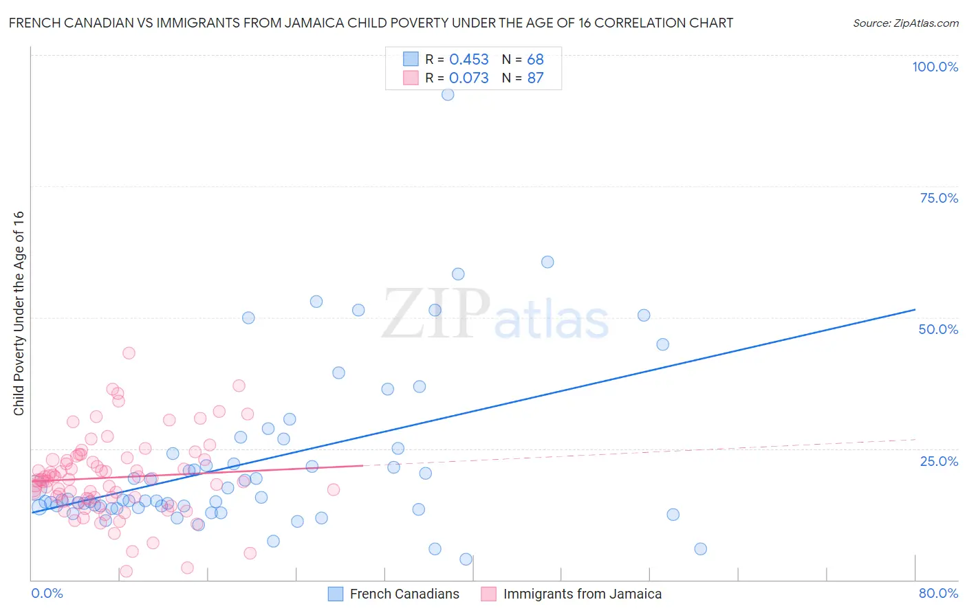 French Canadian vs Immigrants from Jamaica Child Poverty Under the Age of 16