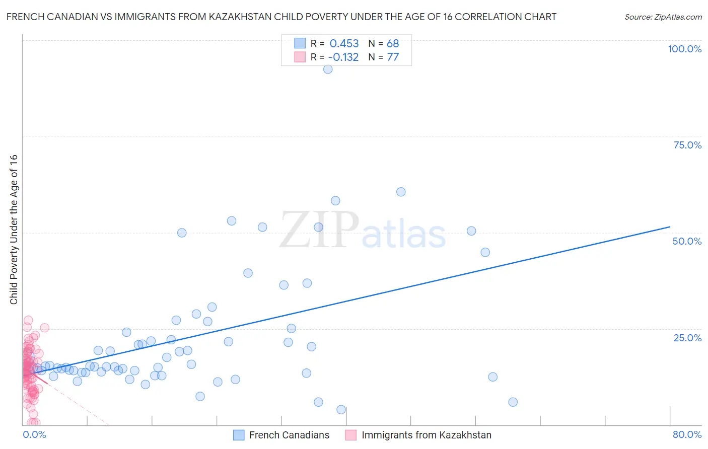 French Canadian vs Immigrants from Kazakhstan Child Poverty Under the Age of 16