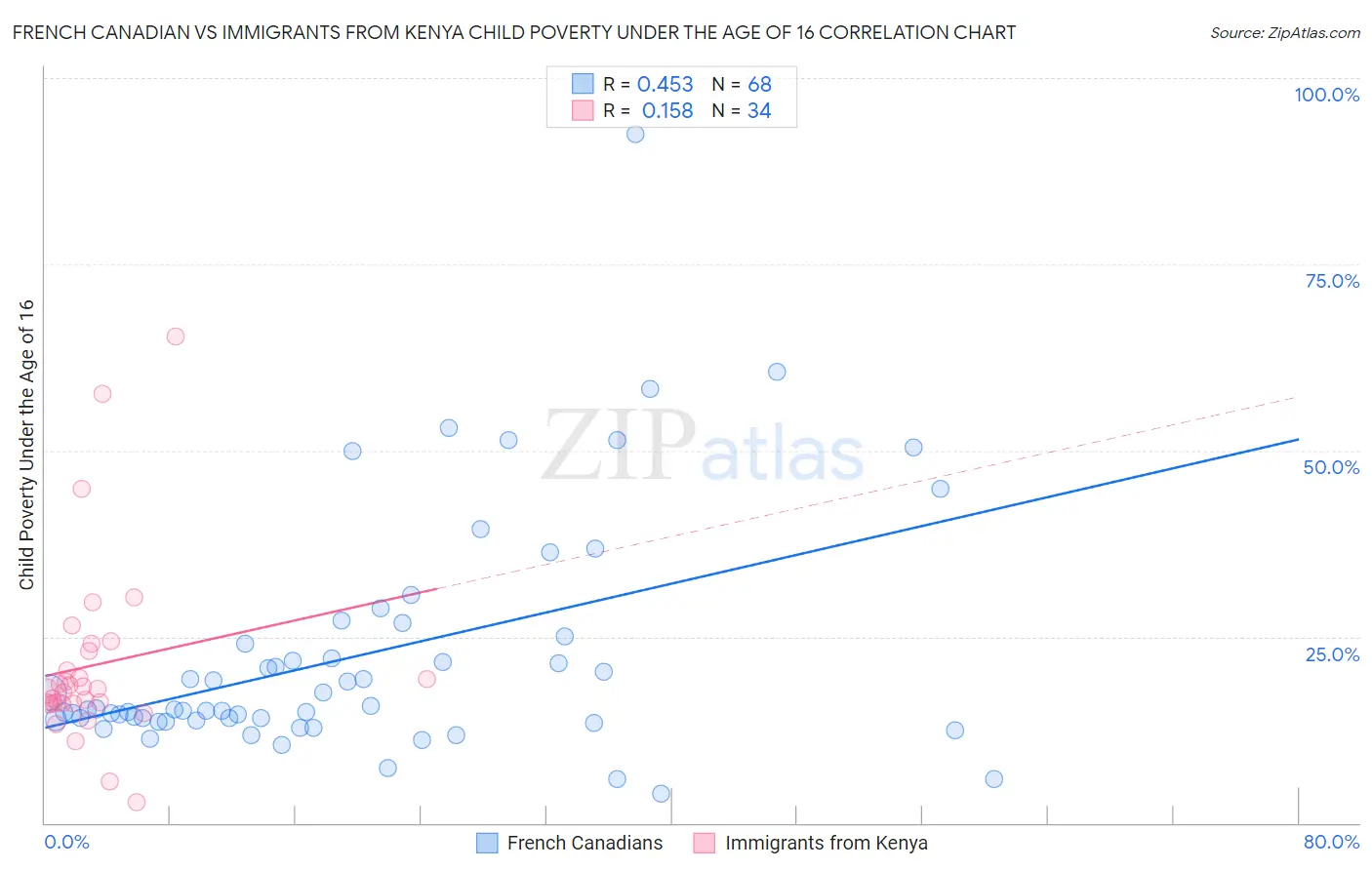 French Canadian vs Immigrants from Kenya Child Poverty Under the Age of 16