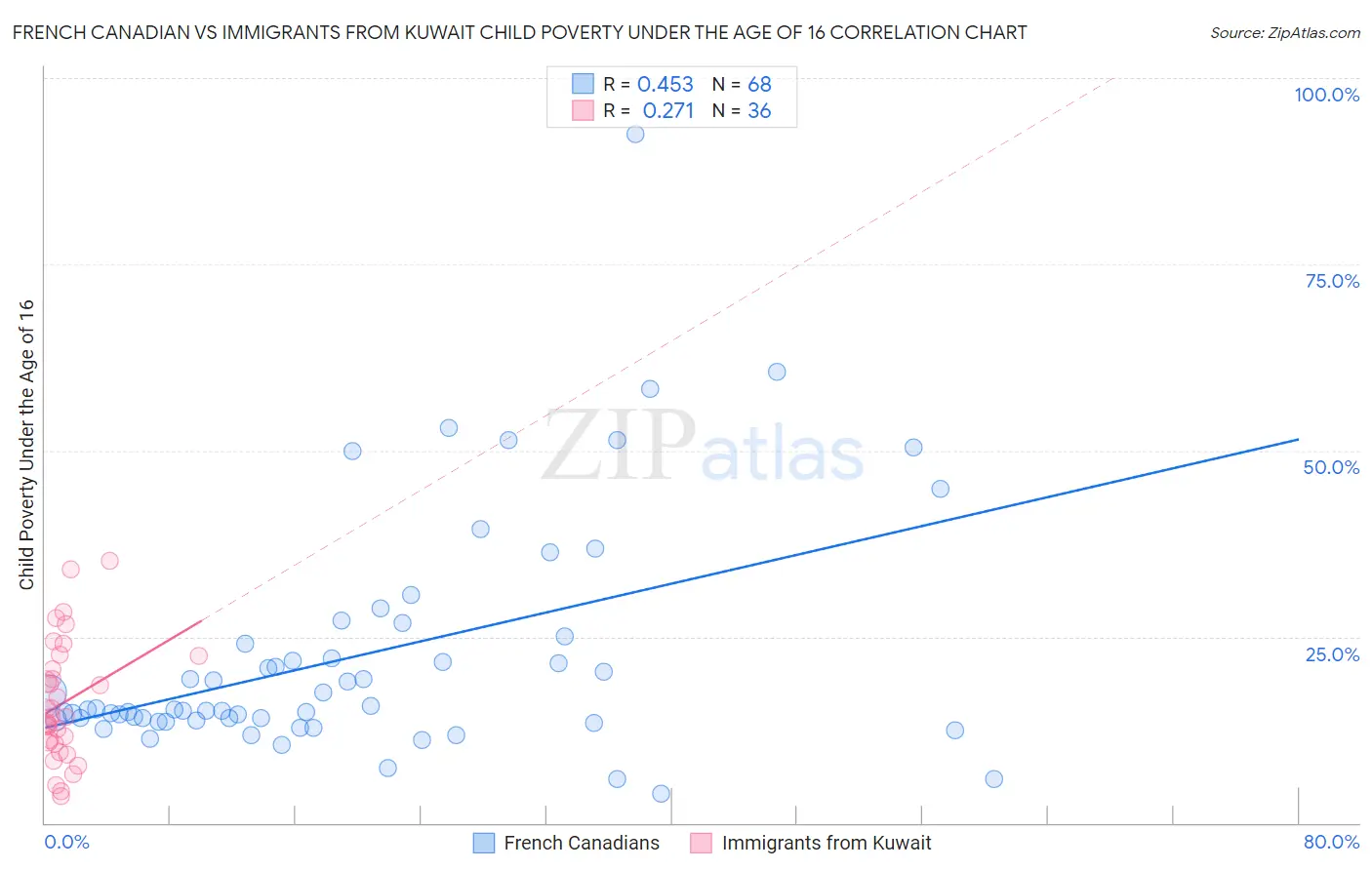 French Canadian vs Immigrants from Kuwait Child Poverty Under the Age of 16