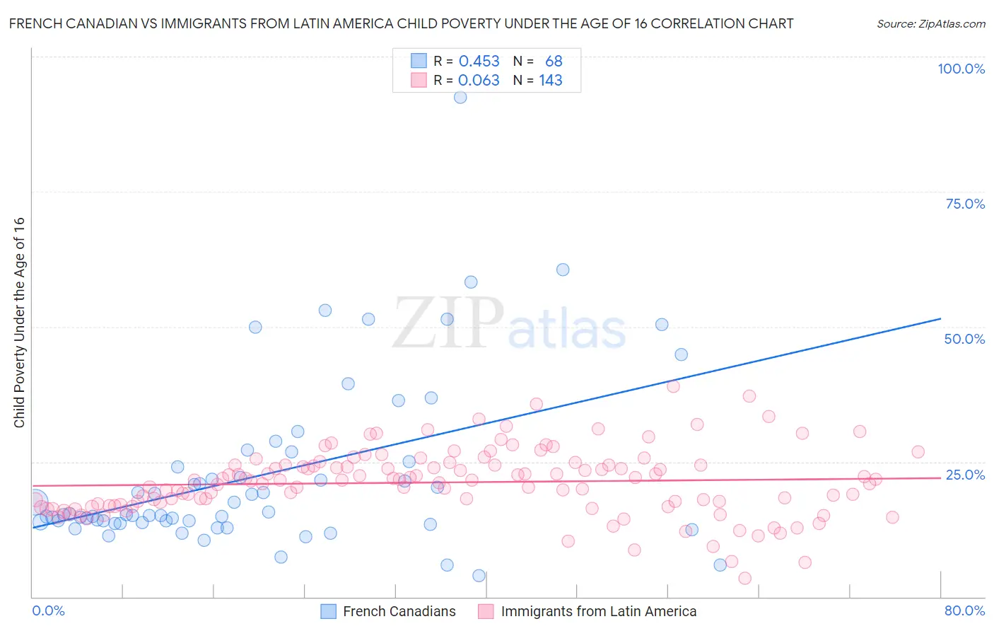 French Canadian vs Immigrants from Latin America Child Poverty Under the Age of 16