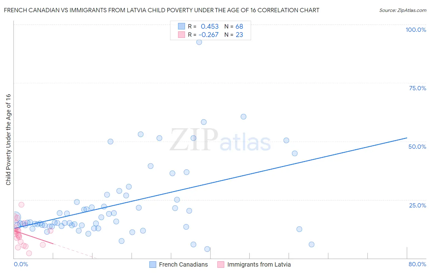 French Canadian vs Immigrants from Latvia Child Poverty Under the Age of 16