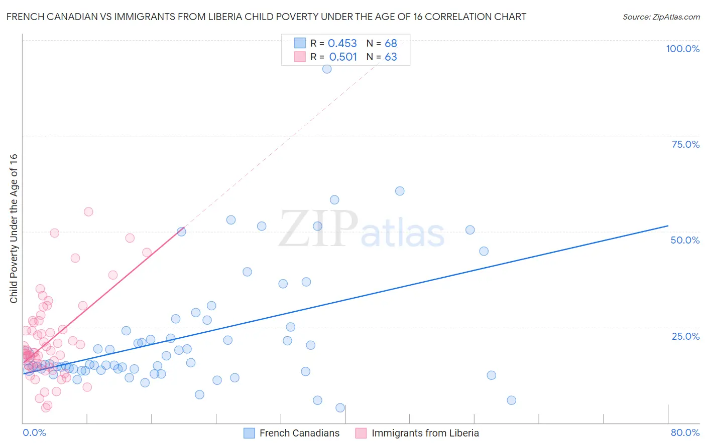 French Canadian vs Immigrants from Liberia Child Poverty Under the Age of 16