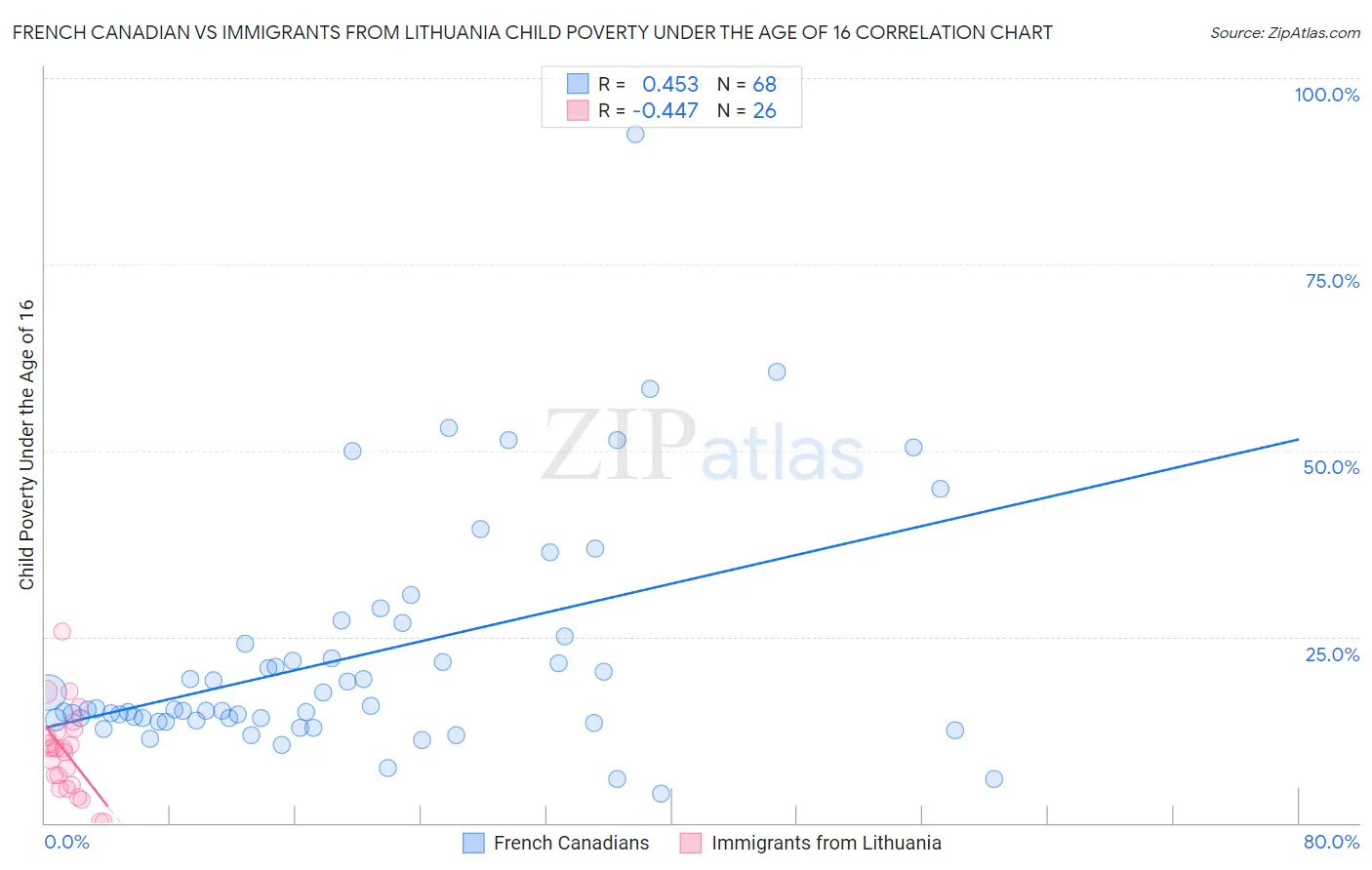 French Canadian vs Immigrants from Lithuania Child Poverty Under the Age of 16