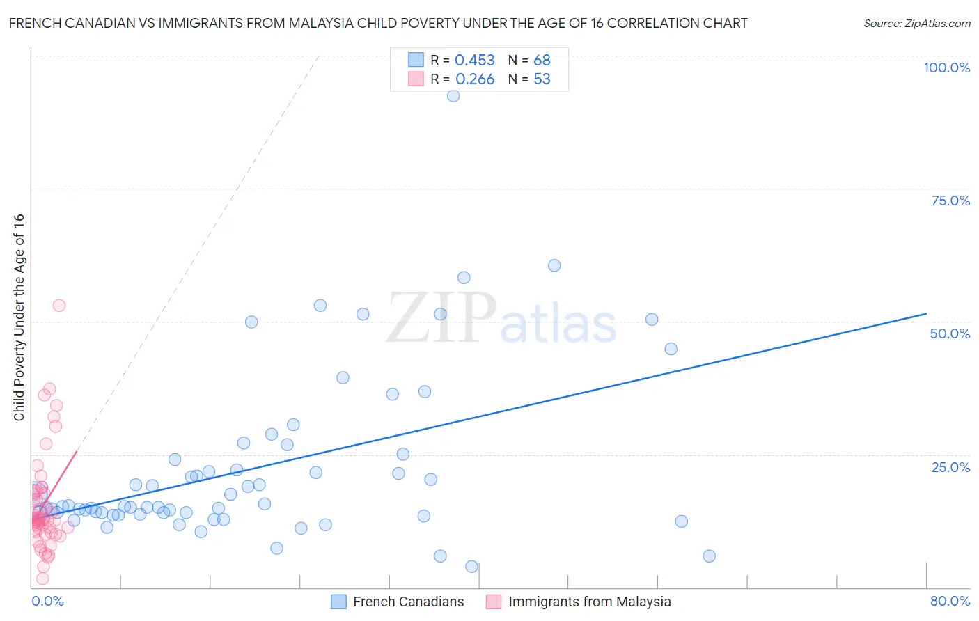 French Canadian vs Immigrants from Malaysia Child Poverty Under the Age of 16