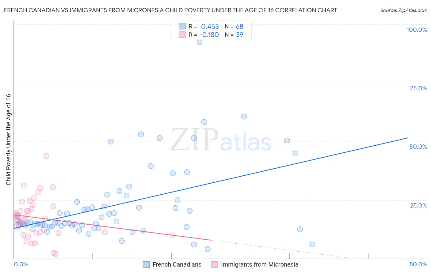 French Canadian vs Immigrants from Micronesia Child Poverty Under the Age of 16