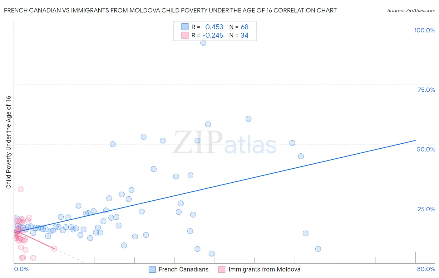 French Canadian vs Immigrants from Moldova Child Poverty Under the Age of 16
