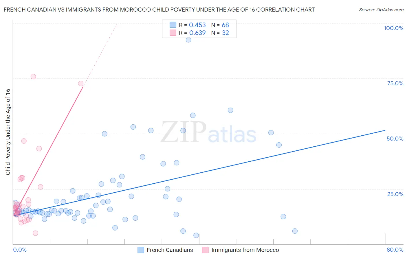 French Canadian vs Immigrants from Morocco Child Poverty Under the Age of 16