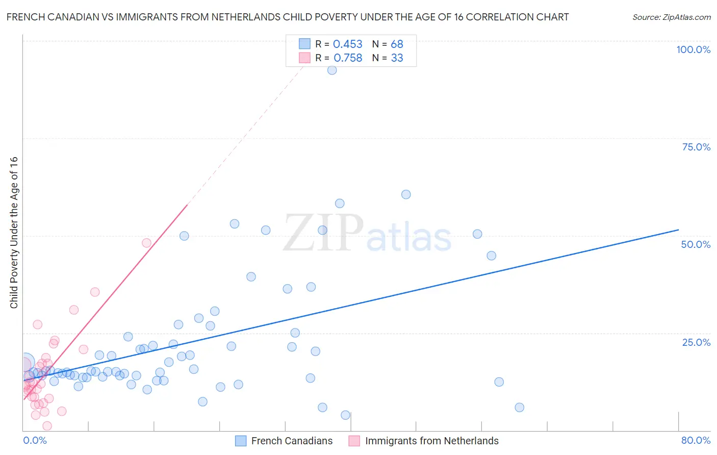 French Canadian vs Immigrants from Netherlands Child Poverty Under the Age of 16