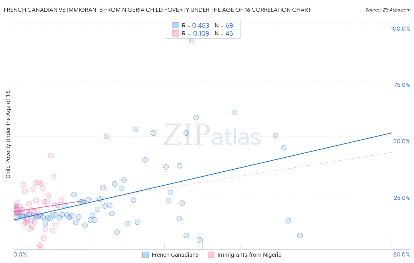 French Canadian vs Immigrants from Nigeria Child Poverty Under the Age of 16
