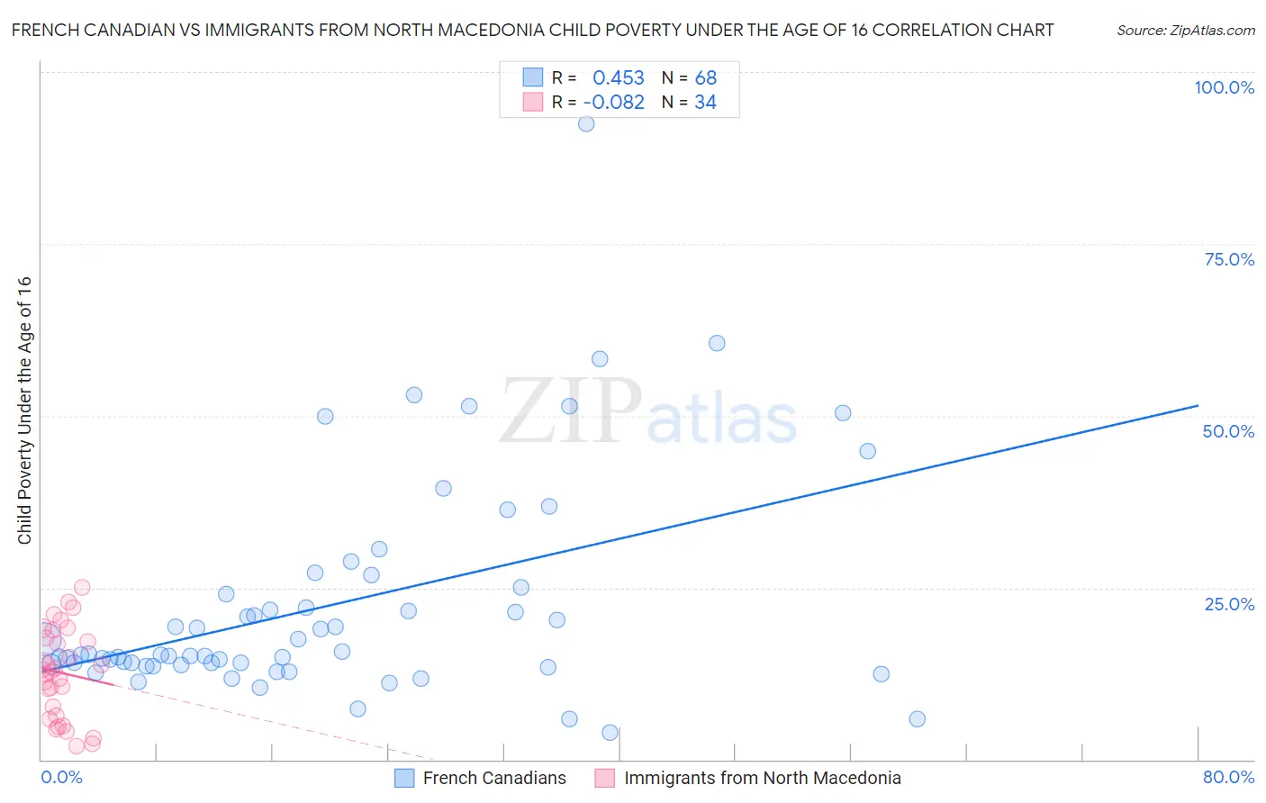 French Canadian vs Immigrants from North Macedonia Child Poverty Under the Age of 16