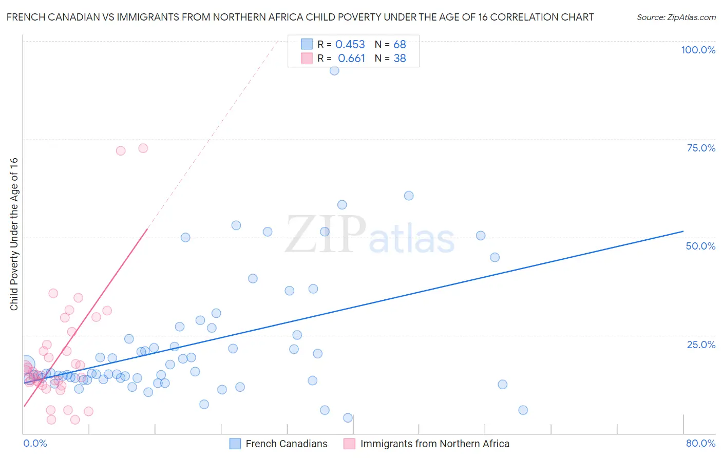 French Canadian vs Immigrants from Northern Africa Child Poverty Under the Age of 16