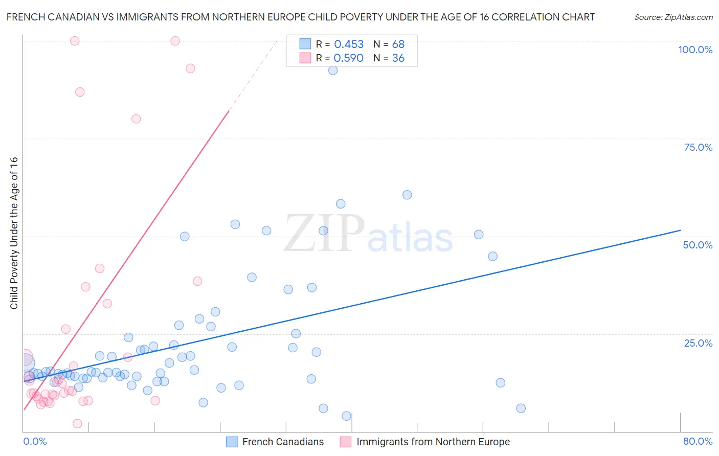 French Canadian vs Immigrants from Northern Europe Child Poverty Under the Age of 16