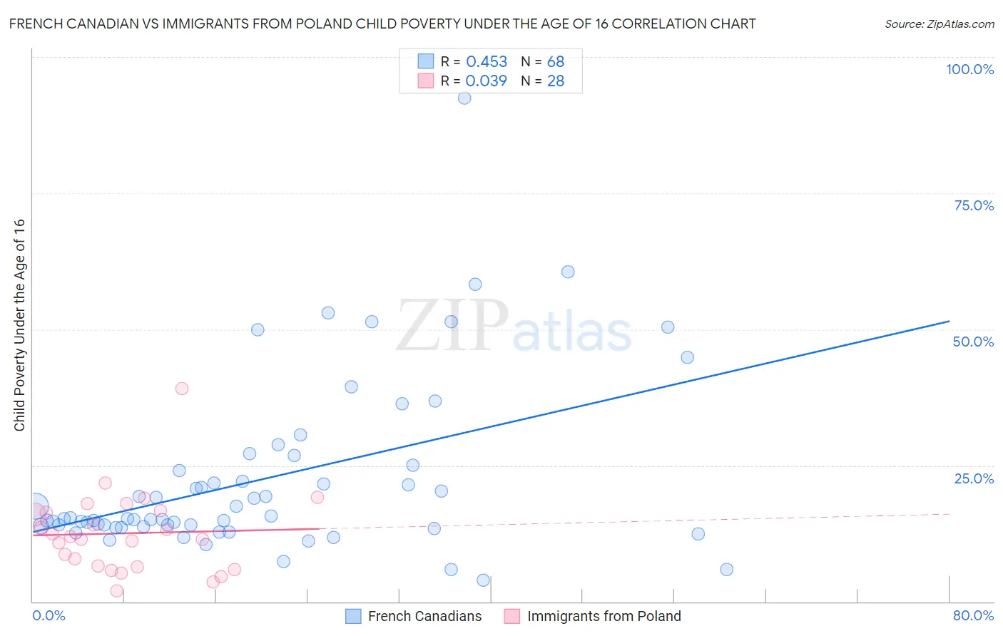 French Canadian vs Immigrants from Poland Child Poverty Under the Age of 16