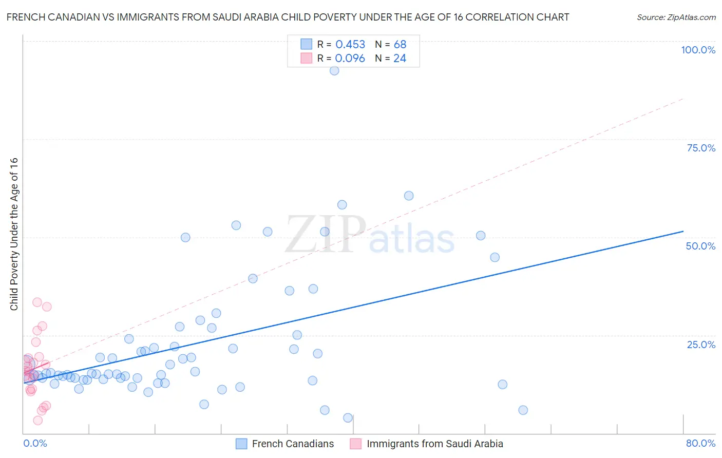 French Canadian vs Immigrants from Saudi Arabia Child Poverty Under the Age of 16