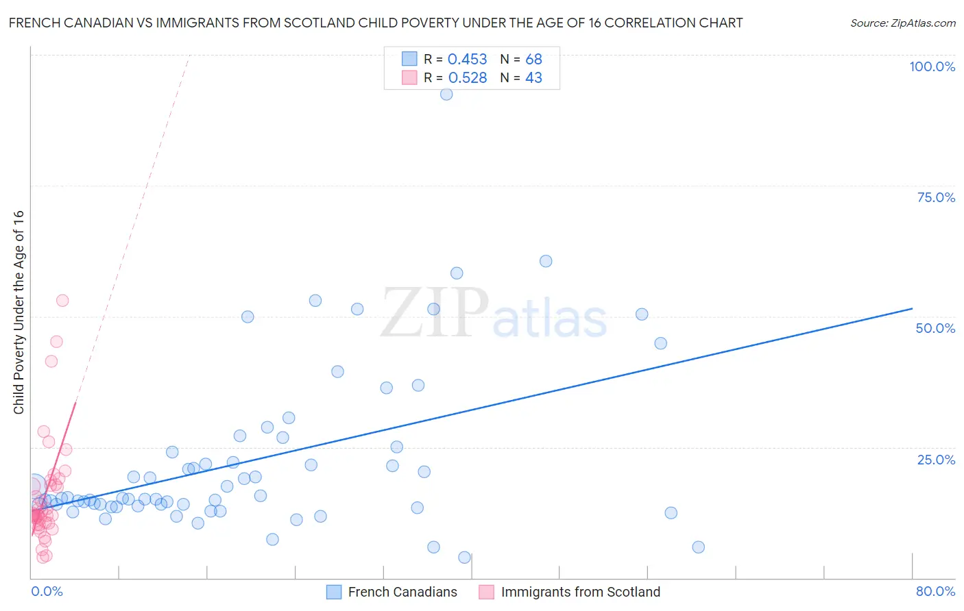 French Canadian vs Immigrants from Scotland Child Poverty Under the Age of 16