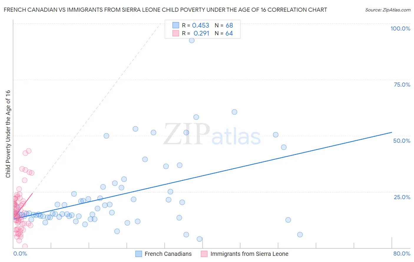 French Canadian vs Immigrants from Sierra Leone Child Poverty Under the Age of 16