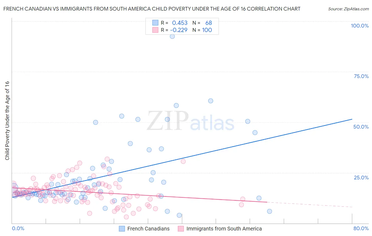 French Canadian vs Immigrants from South America Child Poverty Under the Age of 16