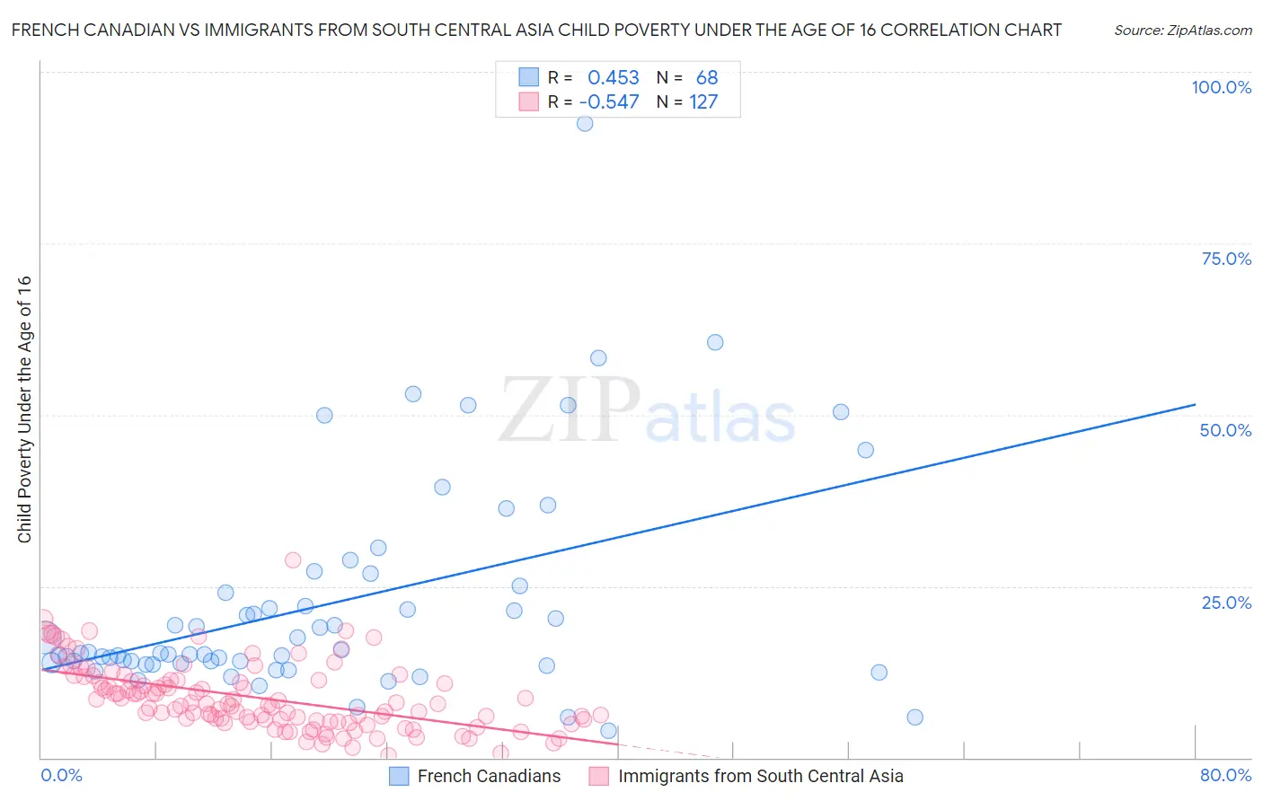 French Canadian vs Immigrants from South Central Asia Child Poverty Under the Age of 16
