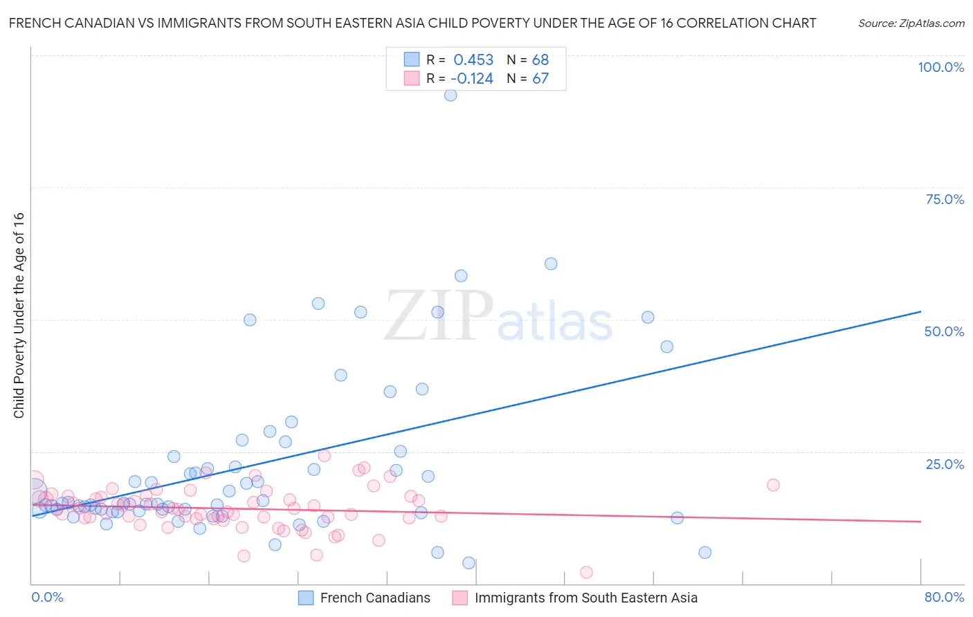 French Canadian vs Immigrants from South Eastern Asia Child Poverty Under the Age of 16