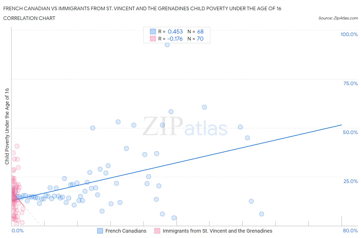 French Canadian vs Immigrants from St. Vincent and the Grenadines Child Poverty Under the Age of 16