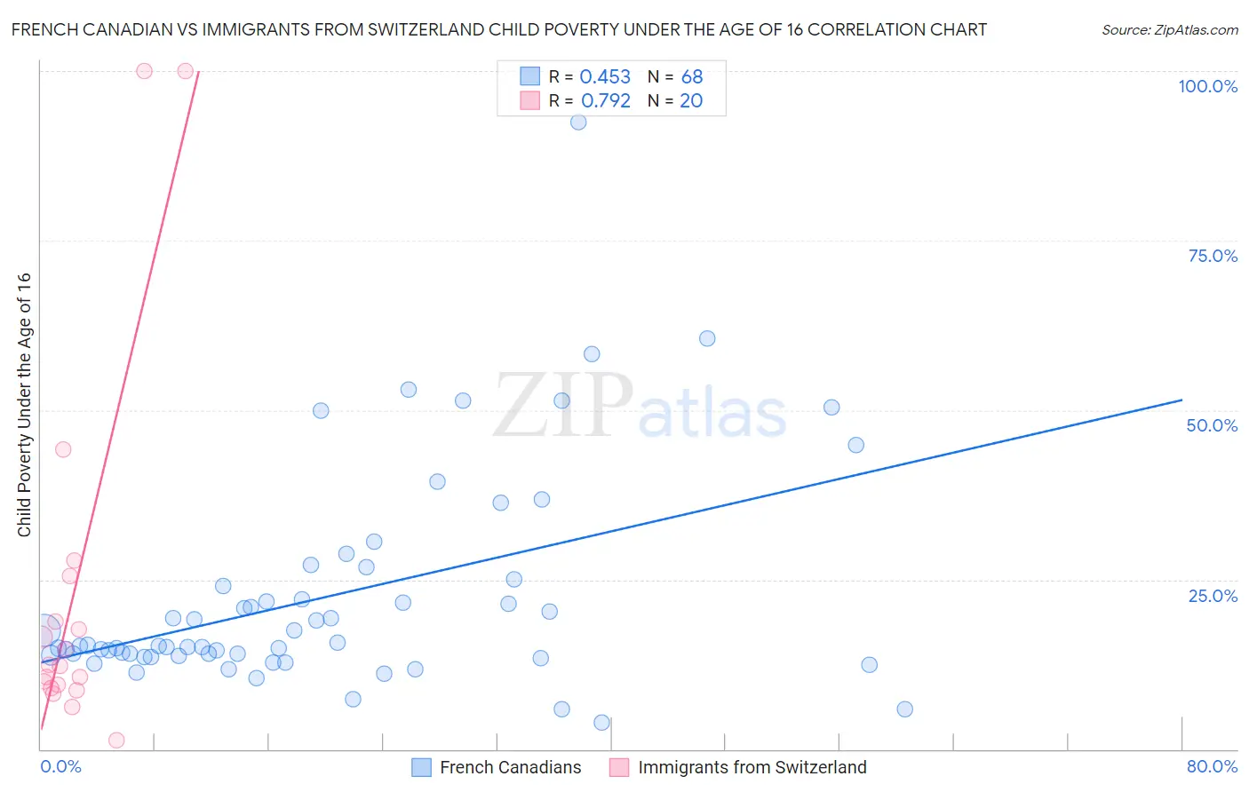 French Canadian vs Immigrants from Switzerland Child Poverty Under the Age of 16