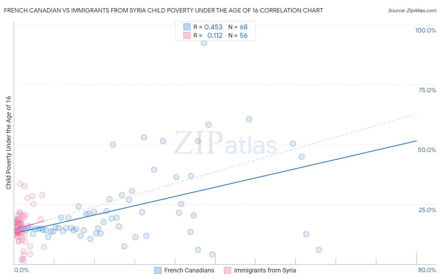 French Canadian vs Immigrants from Syria Child Poverty Under the Age of 16