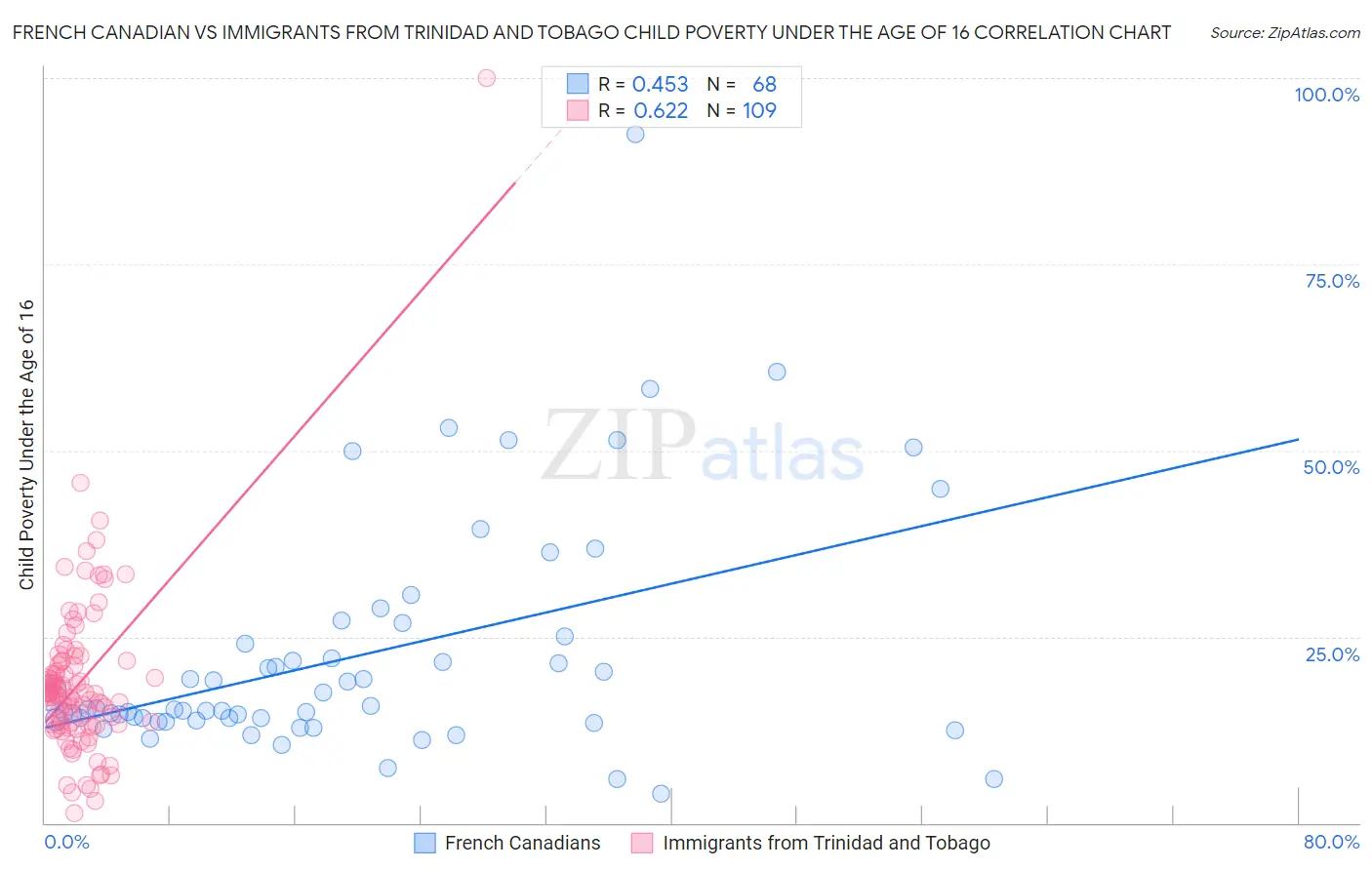 French Canadian vs Immigrants from Trinidad and Tobago Child Poverty Under the Age of 16