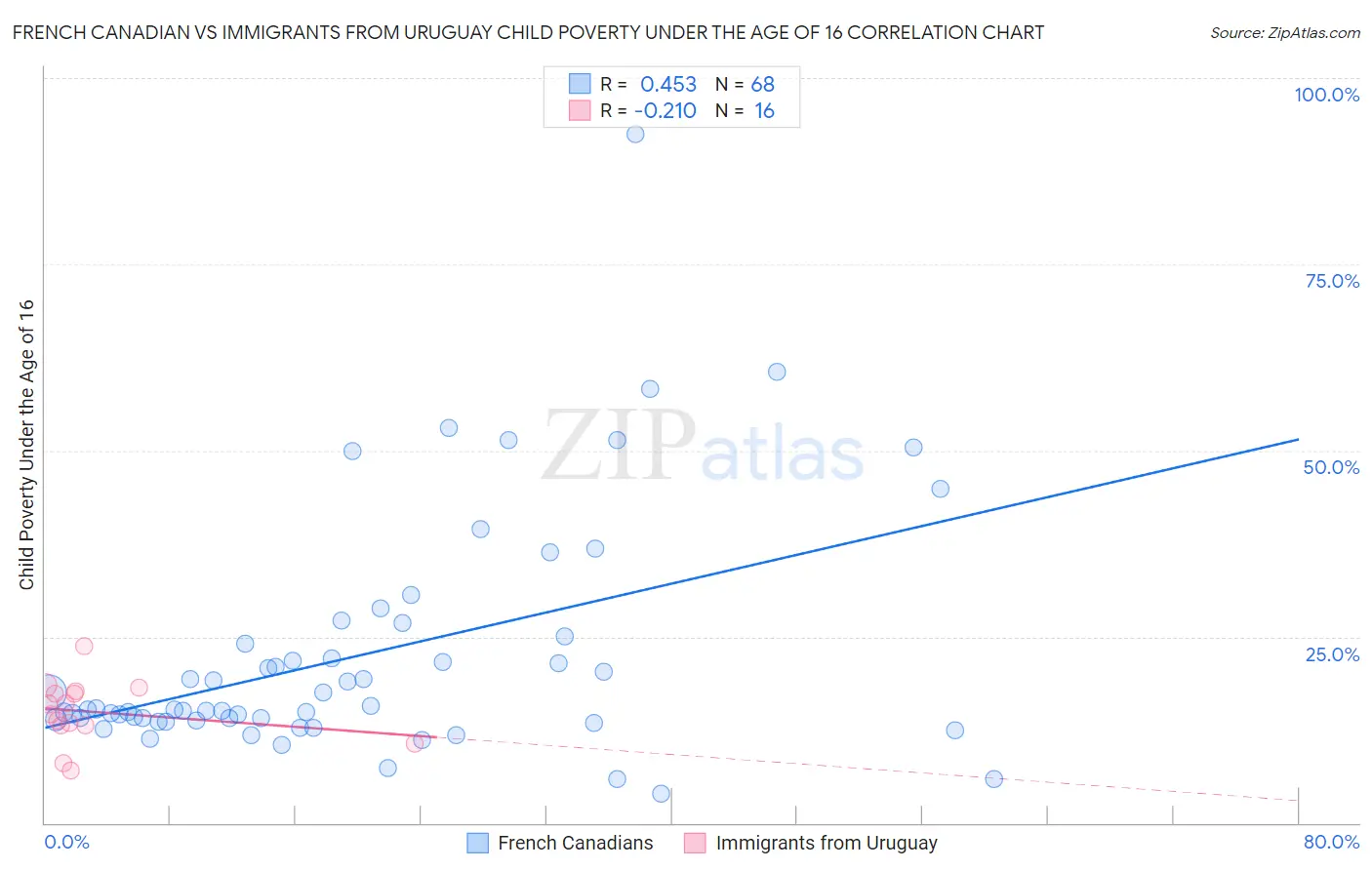 French Canadian vs Immigrants from Uruguay Child Poverty Under the Age of 16