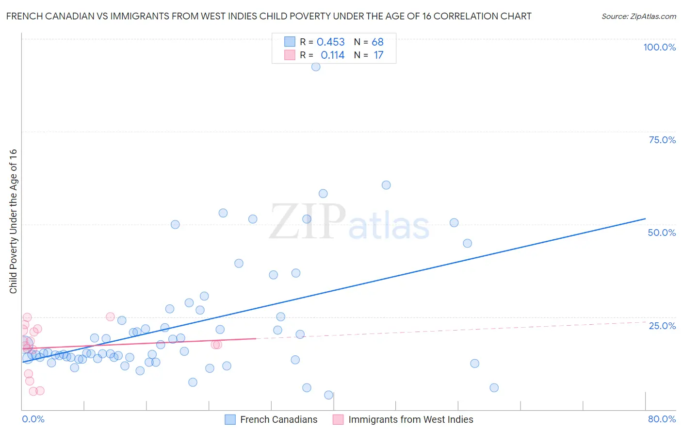 French Canadian vs Immigrants from West Indies Child Poverty Under the Age of 16