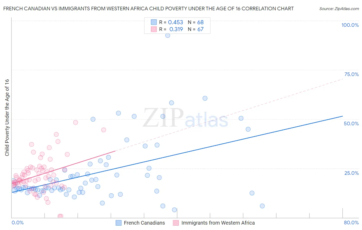French Canadian vs Immigrants from Western Africa Child Poverty Under the Age of 16