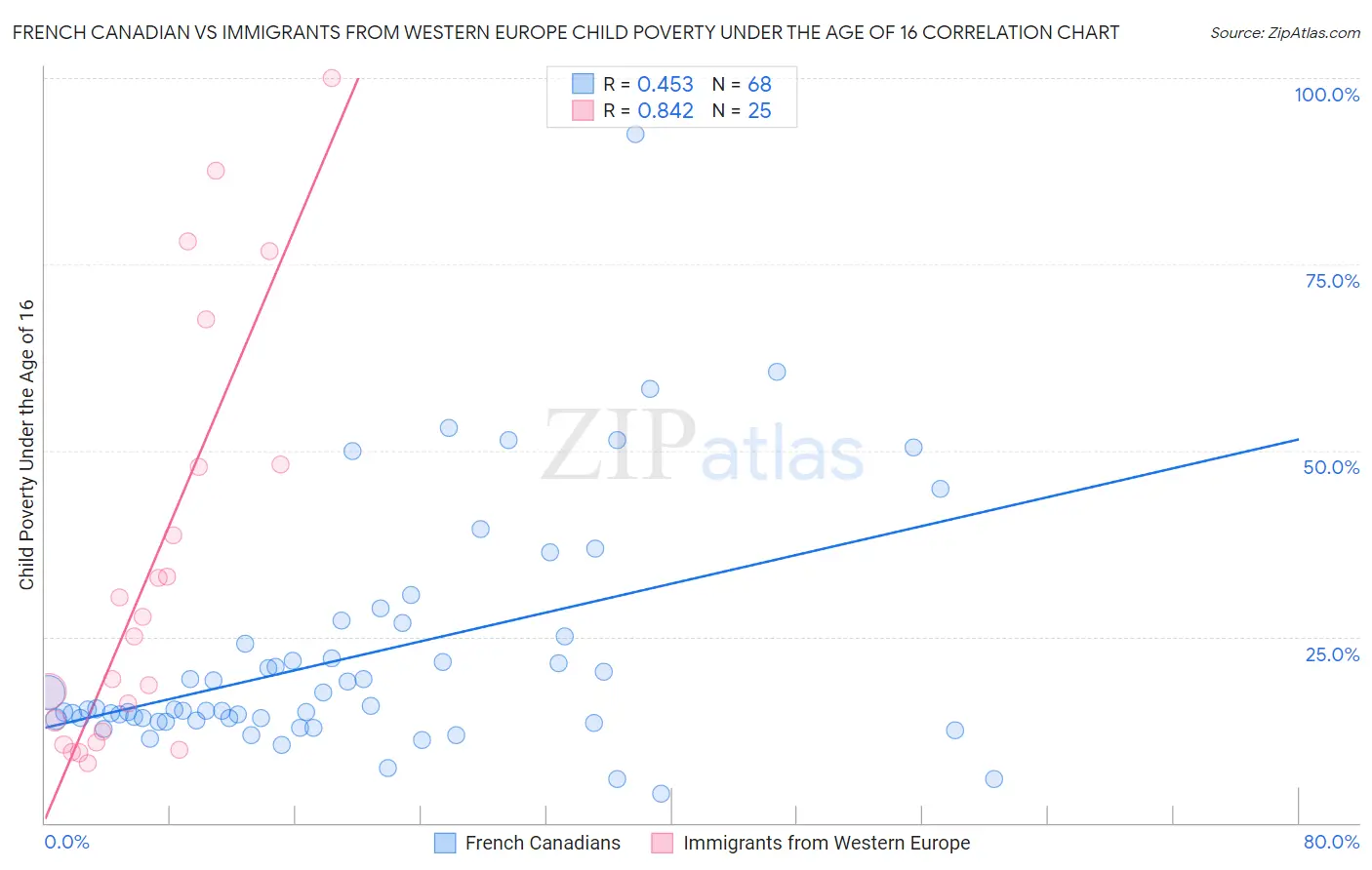 French Canadian vs Immigrants from Western Europe Child Poverty Under the Age of 16