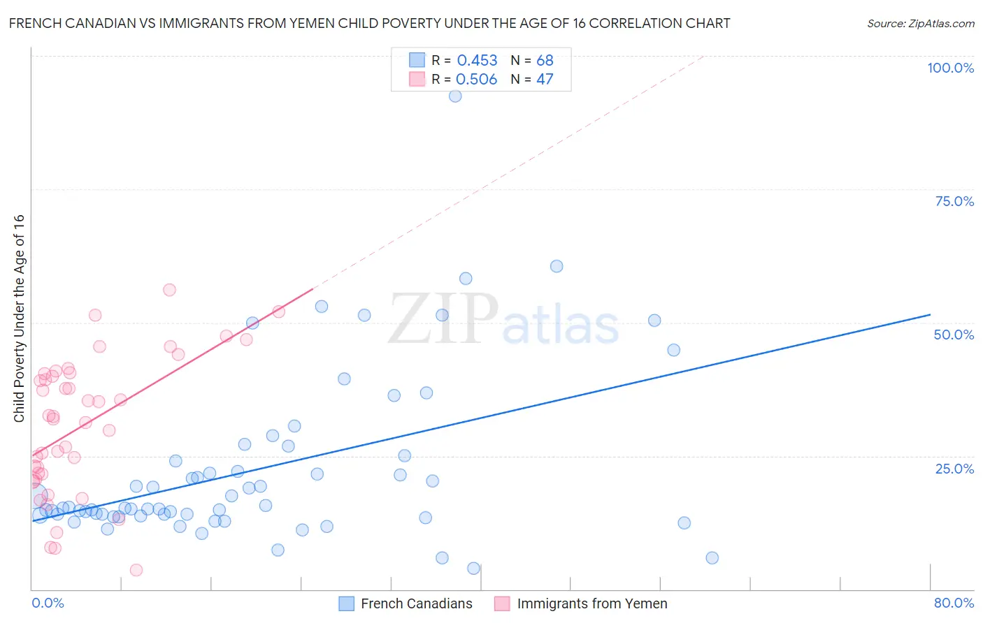 French Canadian vs Immigrants from Yemen Child Poverty Under the Age of 16